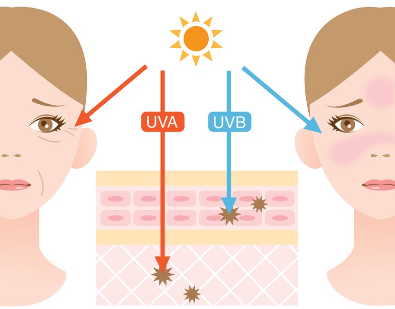 Mức độ nguy hiểm của tia UVA đối với da