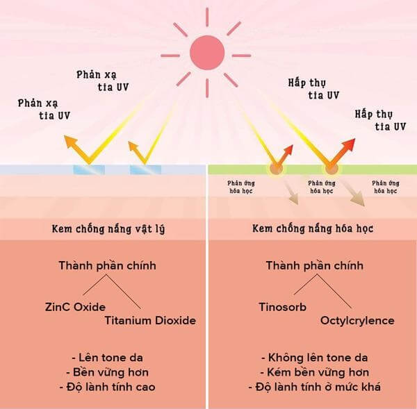 kem chống nắng cho da nhờn mụn 2